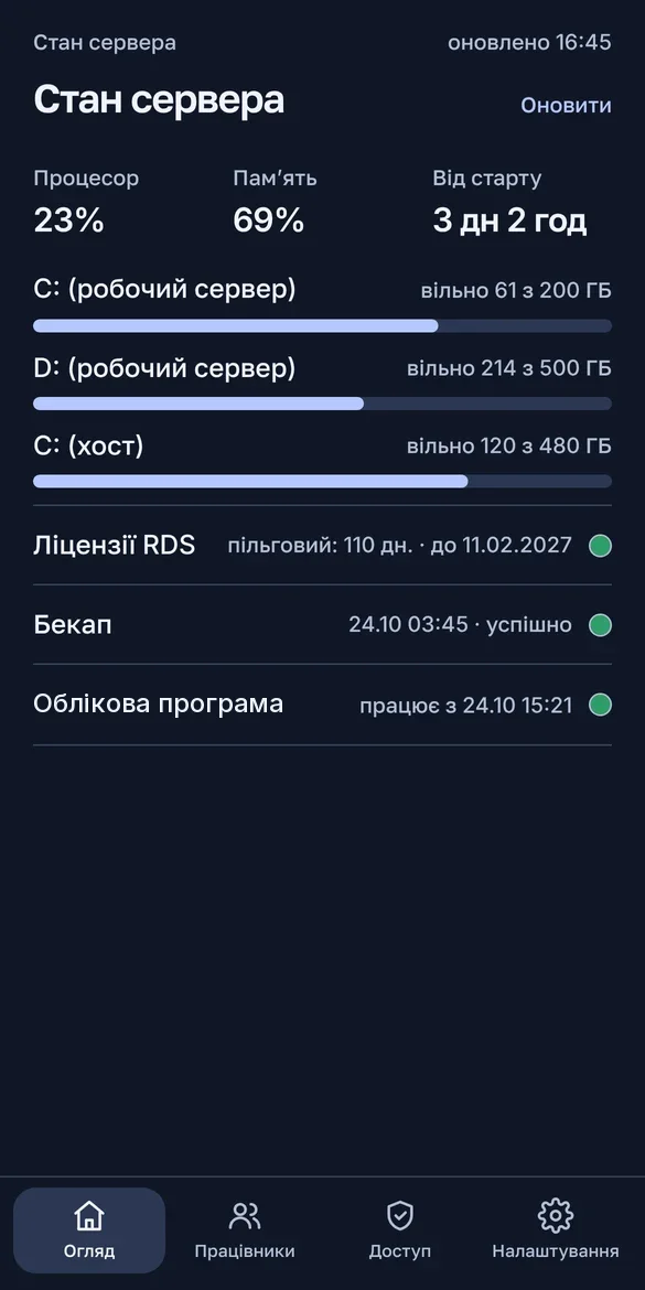 Стан сервера: процесор, пам'ять, диски, ліцензії, бекап